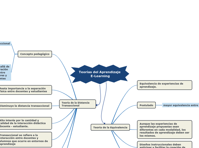 Teorías del Aprendizaje E-Learning