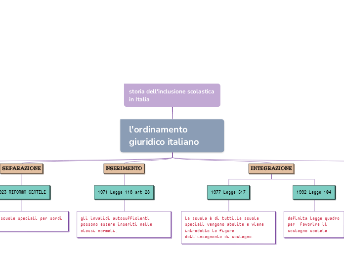storia dell'inclusione scolastica in Italia - Copia
