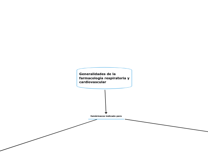 Generalidades de la
farmacología respir...- Mapa Mental