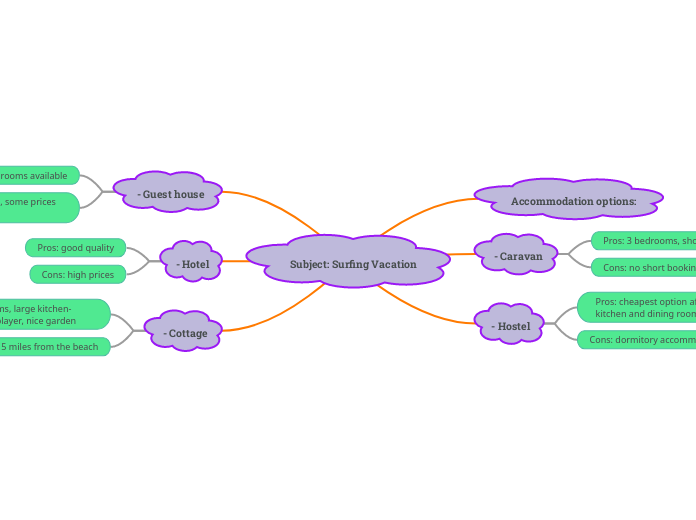 mapa mental ingles