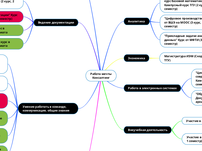 Работа мечты
Консалтинг - Мыслительная карта
