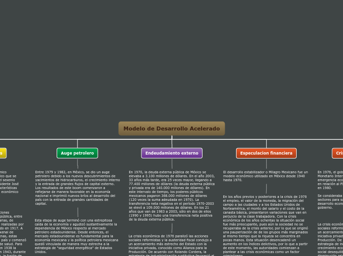 Modelo de Desarrollo Acelerado