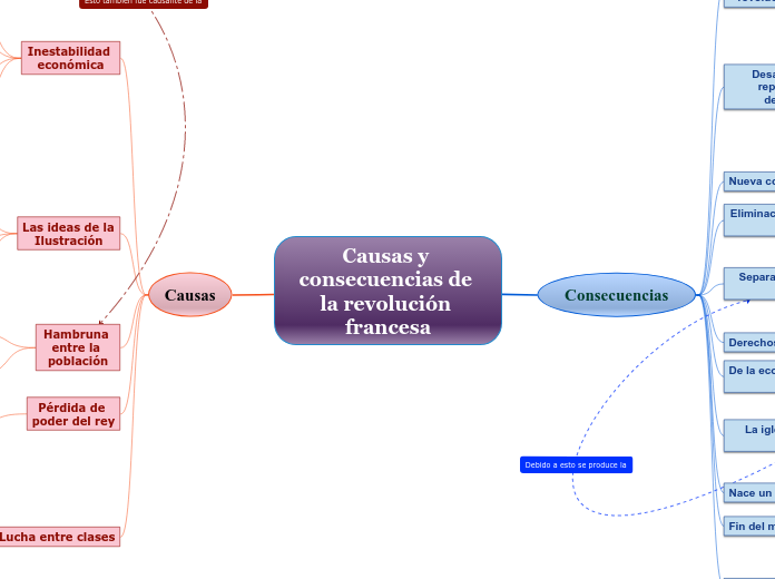 Causas y consecuencias de la revolución francesa