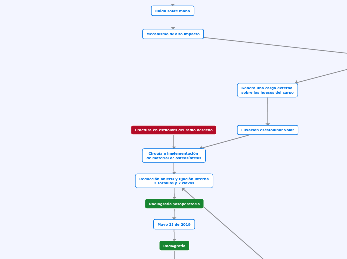 Fractura en estiloides del radio derech...- Mapa Mental