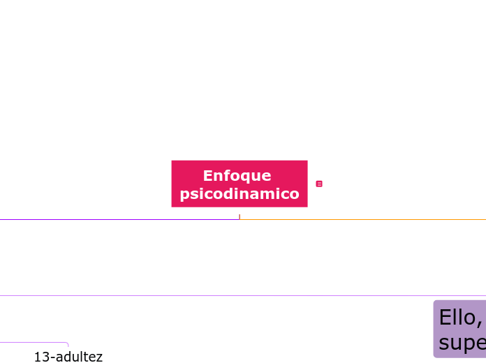 Enfoque psicodinamico - Mapa Mental