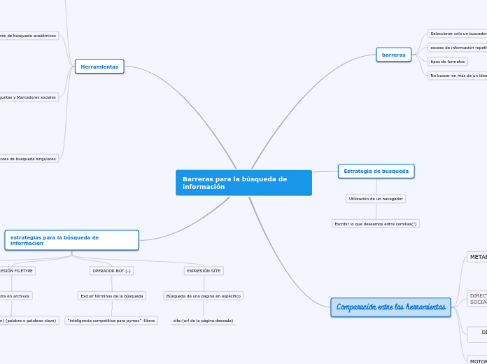 Barreras para la búsqueda de informació...- Mapa Mental