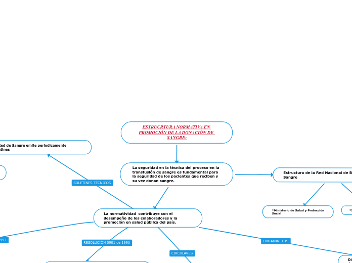 ESTRUCRTURA NORMATIVA EN PROMOCIÓN DE LA DONACIÓN DE SANGRE: