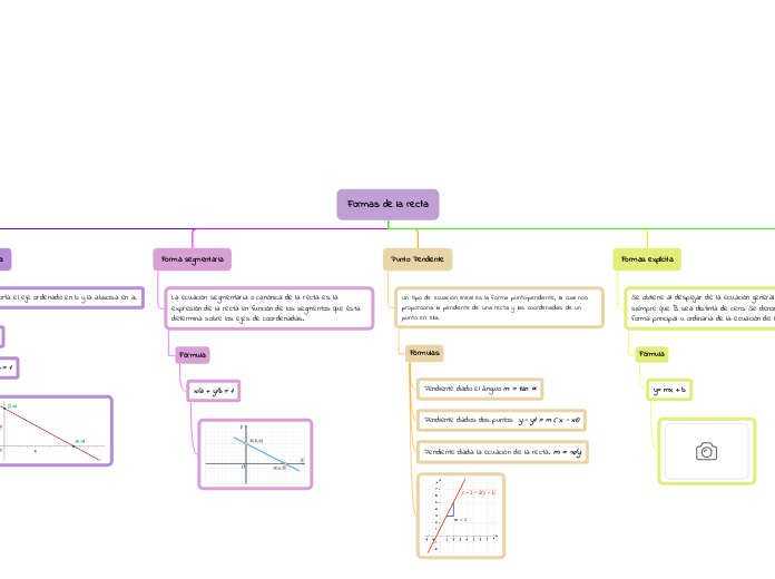 Formas de la recta
