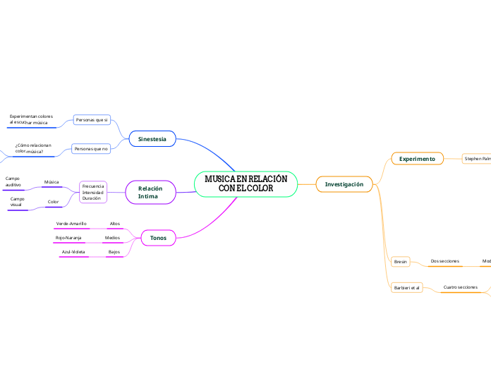 MUSICA EN RELACIÓN
CON EL COLOR - Mapa Mental