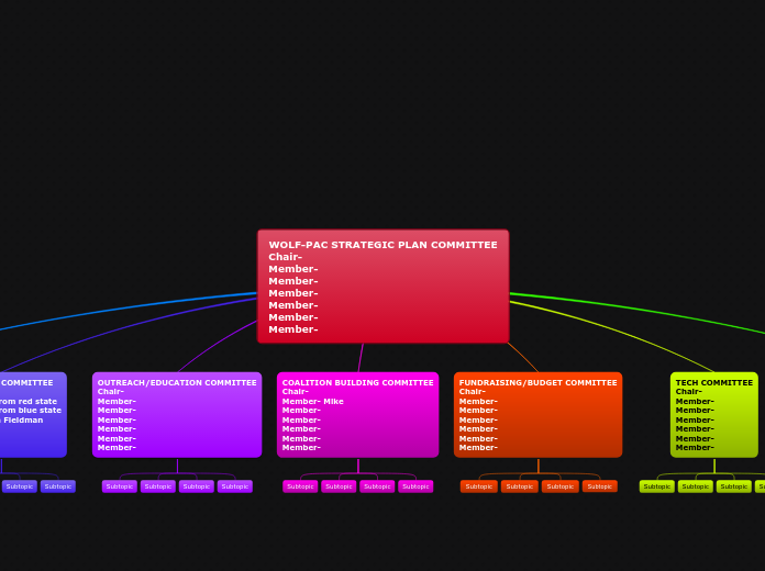 WOLF-PAC STRATEGIC PLAN COMMITTEE
Chair-
M...- Mind Map