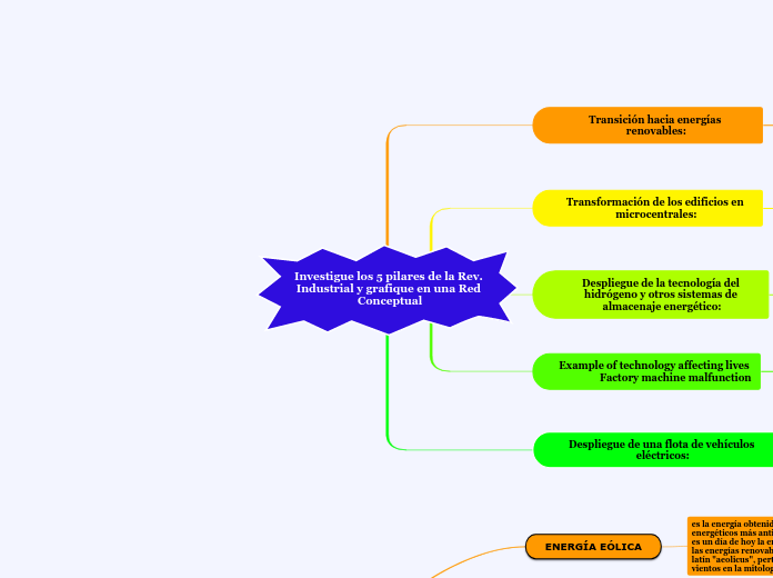 Investigue los 5 pilares de la Rev. Ind...- Mapa Mental