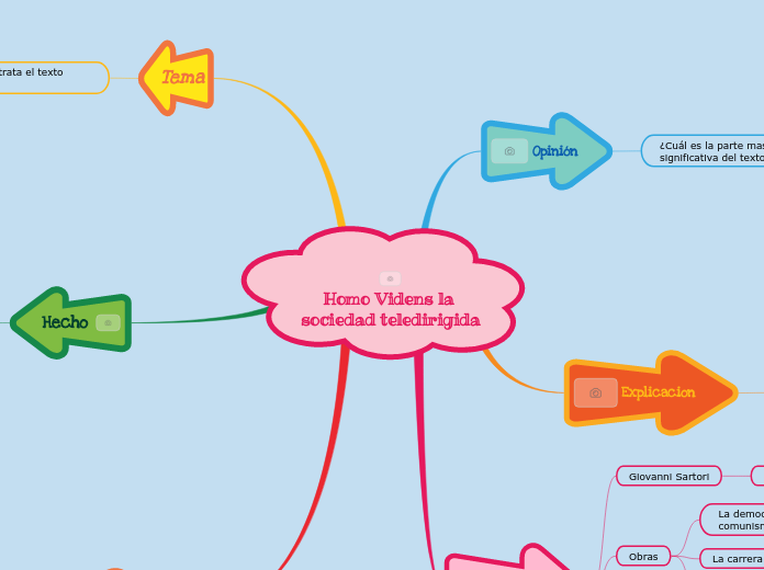 Homo Videns la sociedad teledirigida - Mapa Mental