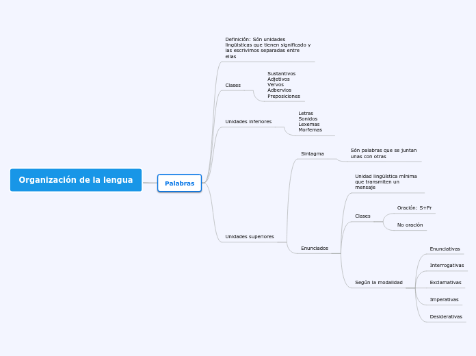 Organización de la lengua