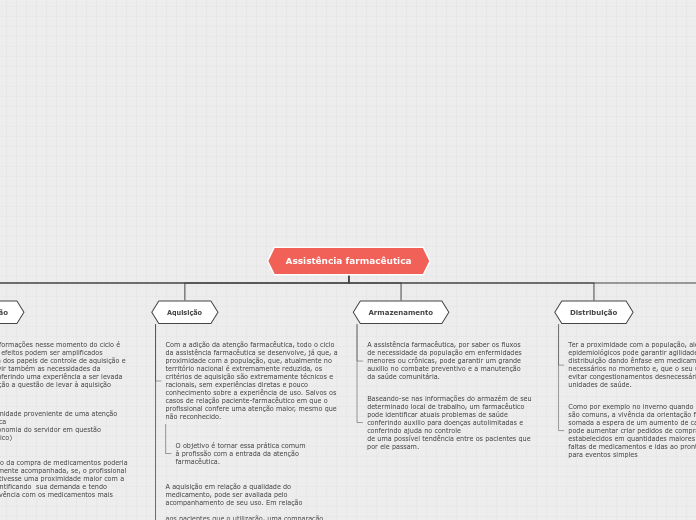 Assistência farmacêutica - Mapa Mental