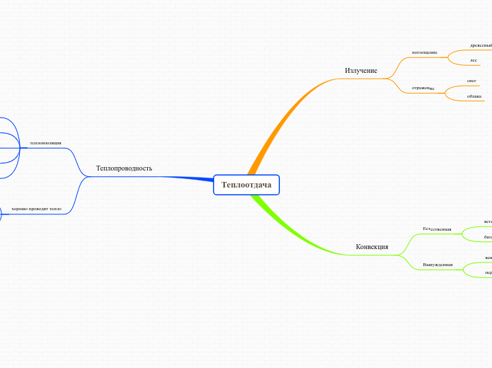 Теплоотдача - Мыслительная карта