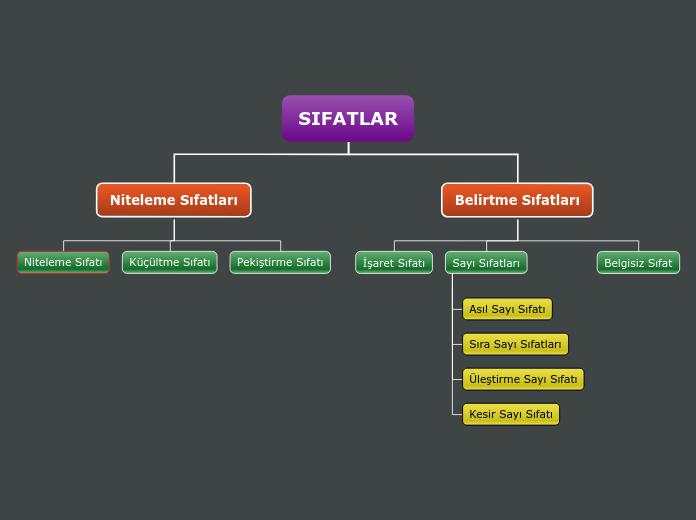 Organigram