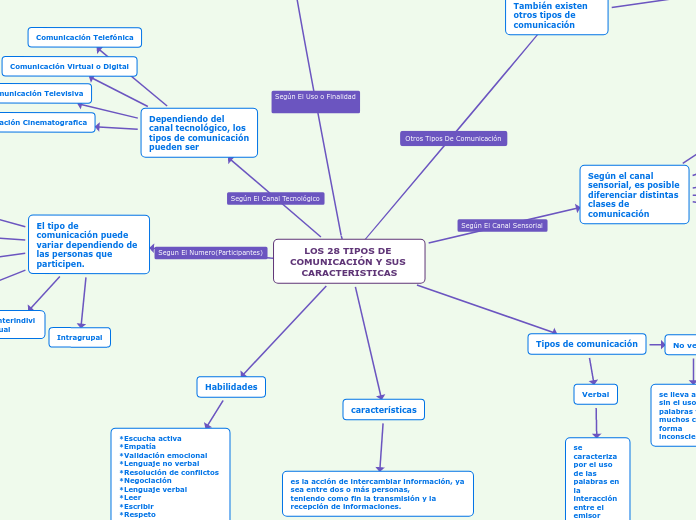 LOS 28 TIPOS DE COMUNICACIÓN Y SUS CARACTERISTICAS