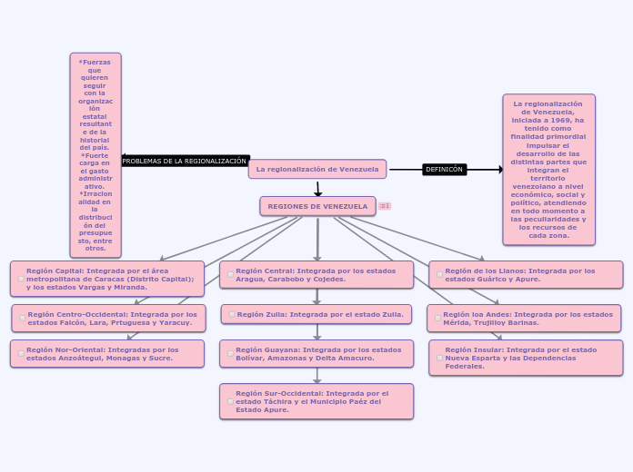 La regionalización de Venezuela