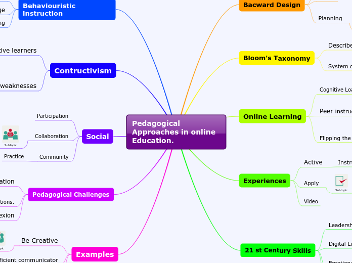 Pedagogical Approaches in online Education.