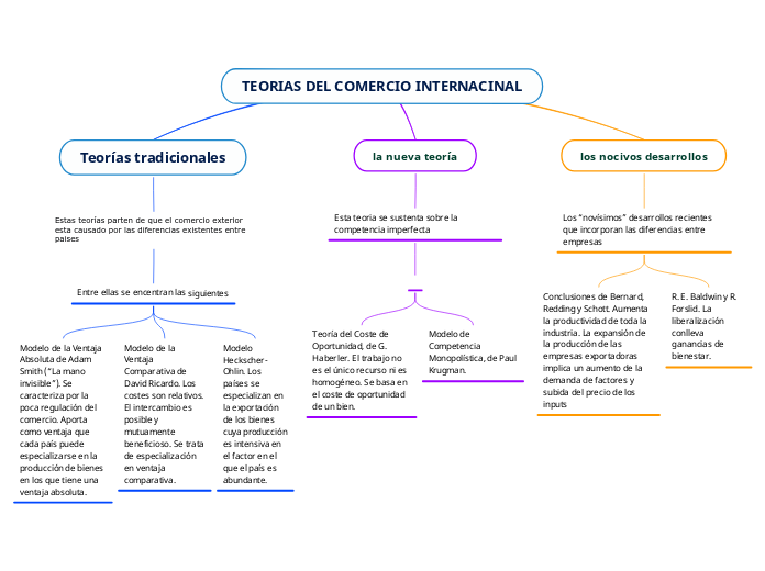 TEORIAS DEL COMERCIO INTERNACINAL