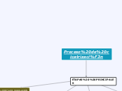 Proceso de cicatrización - Mapa Mental