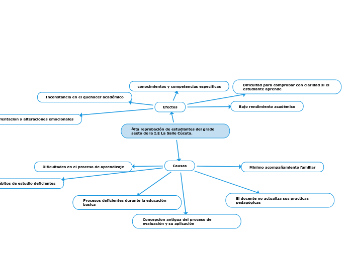 Alta reprobación de estudiantes del gra...- Mapa Mental