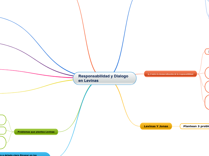 Responsabilidad y Dialogo en Levinas