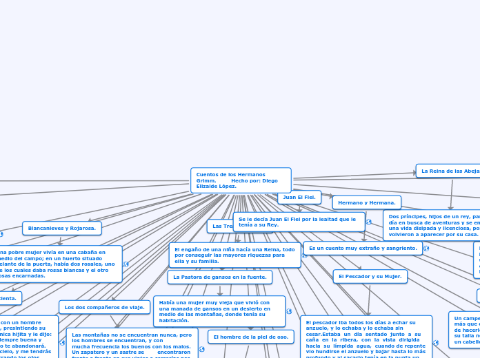 Cuentos de los Hermanos Grimm.         ...- Mapa Mental