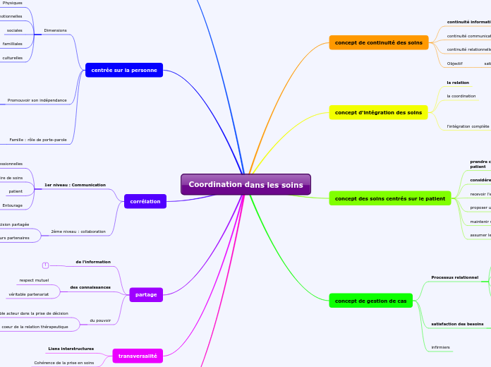Coordination dans les soins