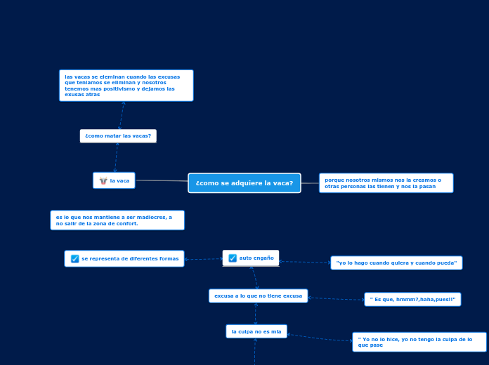 ¿como se adquiere la vaca? - Mapa Mental