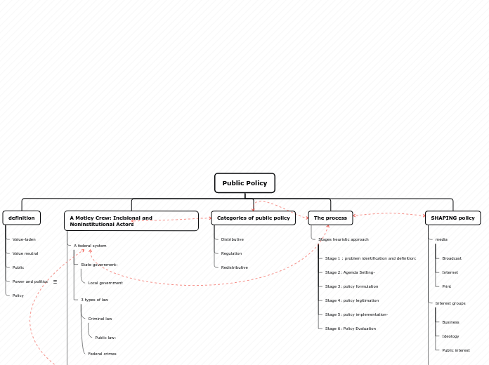 Public Policy - Mind Map