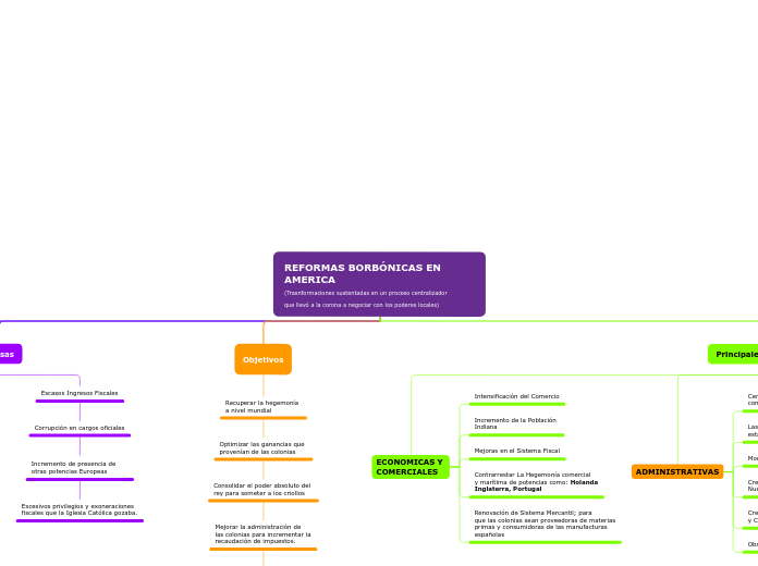 REFORMAS BORBÓNICAS EN AMERICA
(Trasnfo...- Mapa Mental