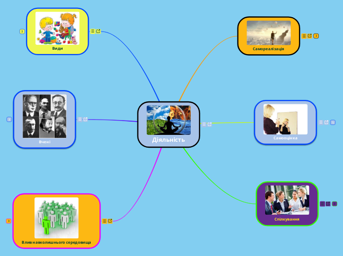 Діяльність - Мыслительная карта