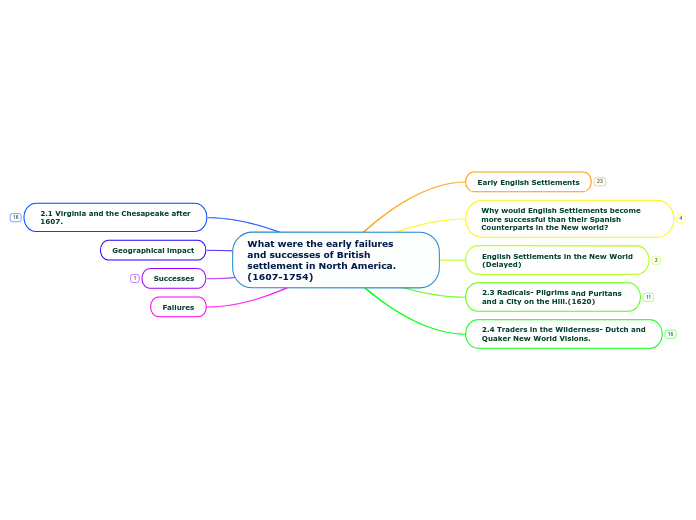 What were the early failures
and successes of British settlement in North America. (1607-1754)