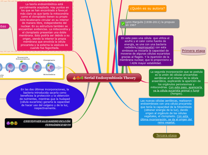 Serial Endosymbiosis Theory