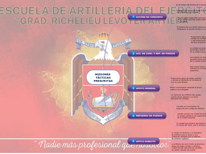 MISIONES TÁCTICAS
PRESCRITAS - Mapa Mental