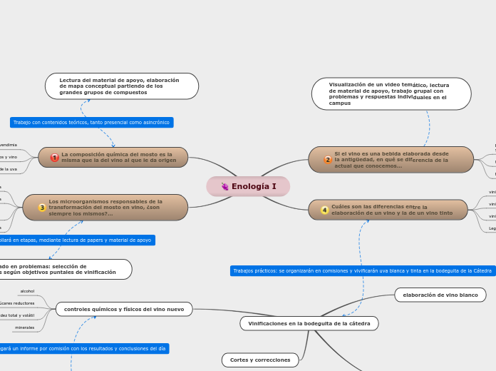 Enología I - Mapa Mental