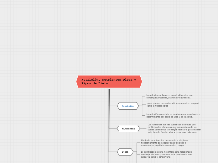 Nutrición, Nutrientes,Dieta y   Tipos d...- Mapa Mental