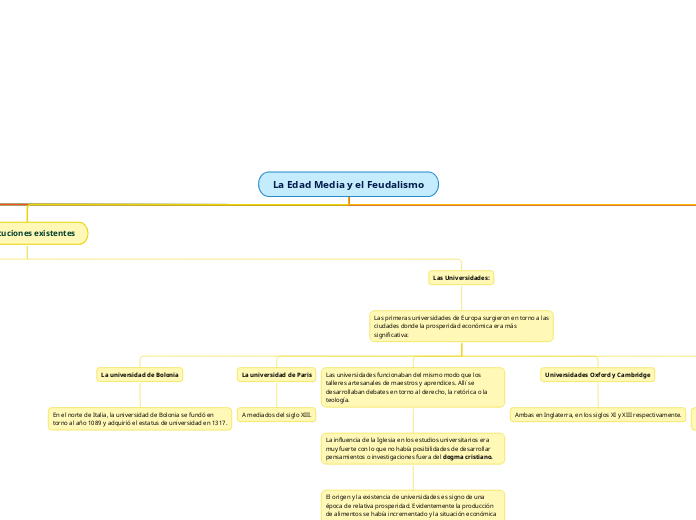 La Edad Media y el Feudalismo - Mapa Mental