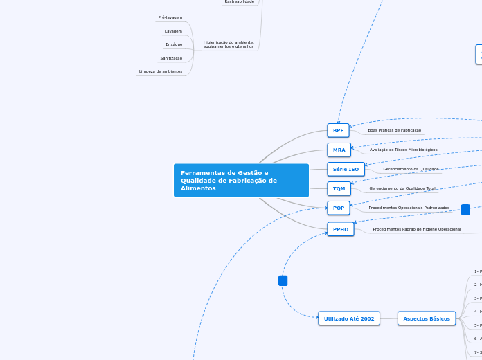 Ferramentas de Gestão e Qualidade de Fabricação de Alimentos