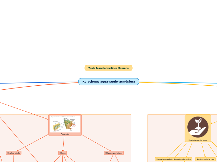 Relaciones agua-suelo-atmósfera