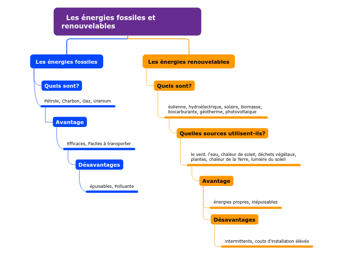   Les énergies fossiles et renouvelables