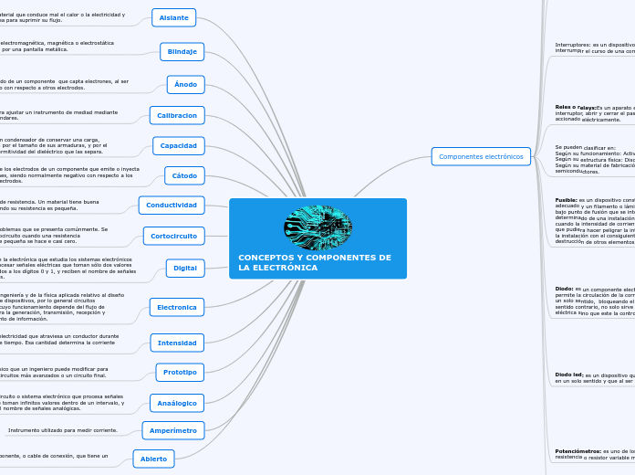 CONCEPTOS Y COMPONENTES DE LA ELECTRÓNICA