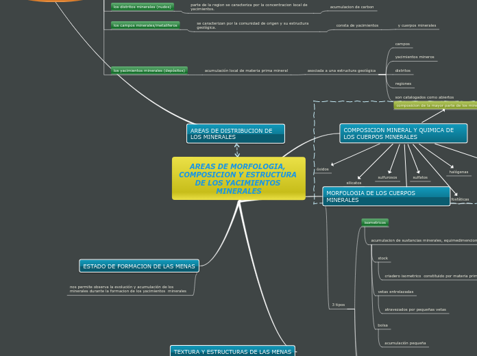 AREAS DE MORFOLOGIA, COMPOSICION Y ESTR...- Mapa Mental