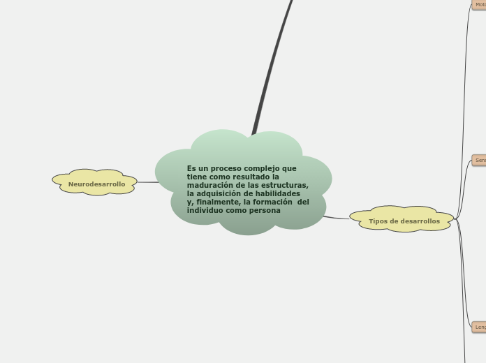 Es un proceso complejo que tiene como resultado la maduración de las estructuras, la adquisición de habilidades y, finalmente, la formación  del individuo como persona