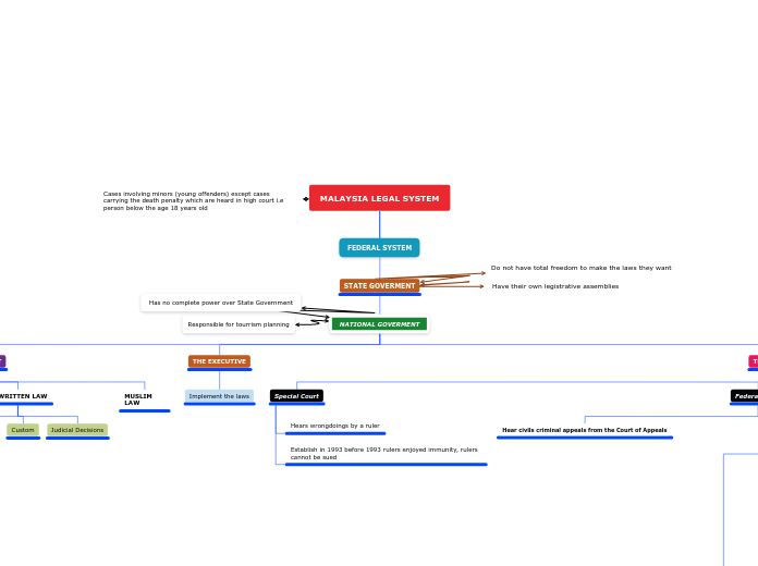 MALAYSIA LEGAL SYSTEM