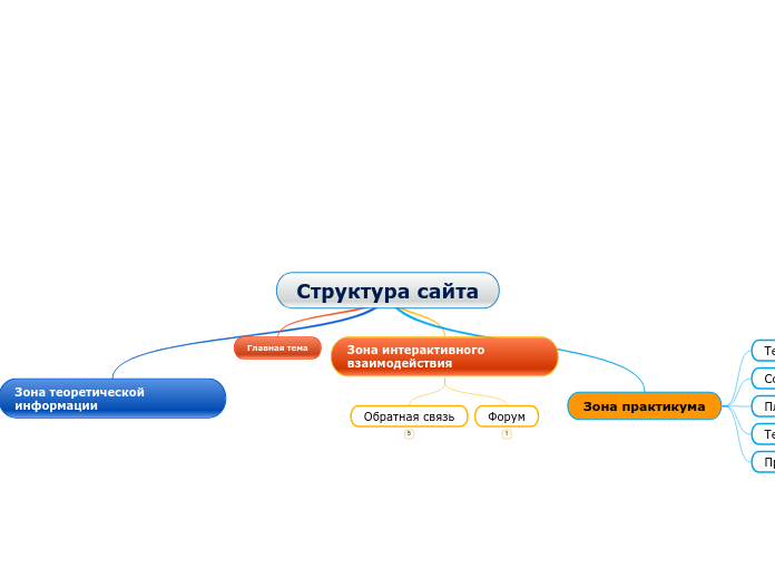 Структура сайта - Мыслительная карта