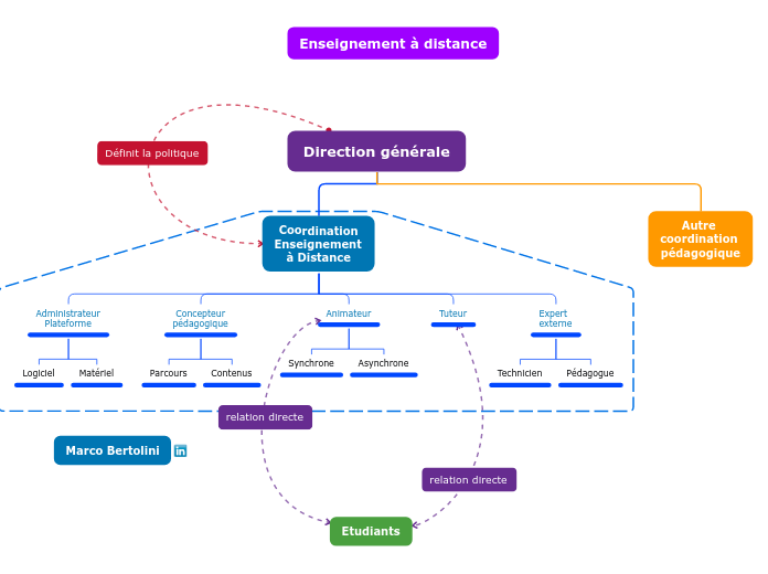 Fonctions dans l'enseignement à distance