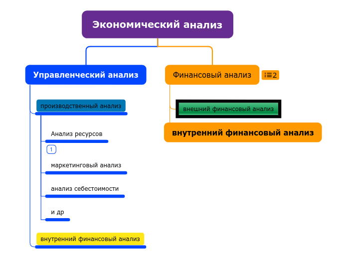 Экономический анализ - Мыслительная карта