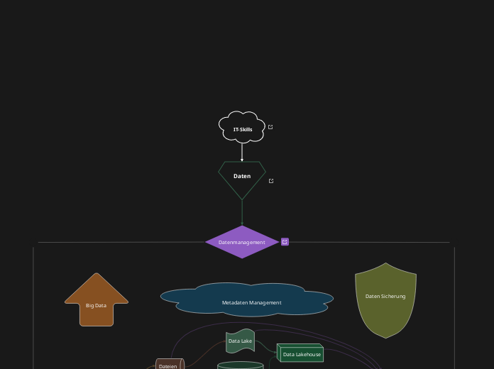 IT-Skills - Mindmap